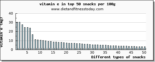 snacks vitamin e per 100g